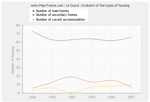 Le Sourd : Evolution of the types of housing